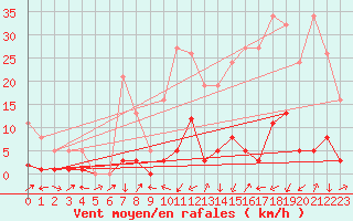 Courbe de la force du vent pour Potes / Torre del Infantado (Esp)
