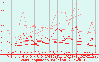 Courbe de la force du vent pour Mont-de-Marsan (40)