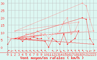 Courbe de la force du vent pour Pau (64)