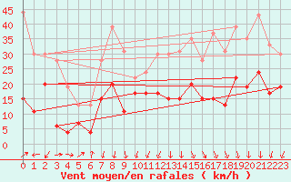 Courbe de la force du vent pour Chambry / Aix-Les-Bains (73)