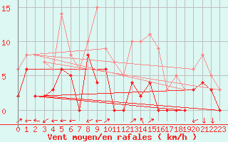 Courbe de la force du vent pour Albi (81)