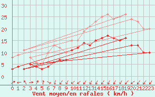 Courbe de la force du vent pour Ueckermuende