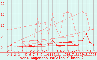 Courbe de la force du vent pour Connerr (72)
