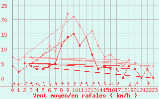 Courbe de la force du vent pour Rensjoen