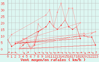 Courbe de la force du vent pour Albacete / Los Llanos