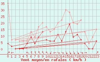 Courbe de la force du vent pour Saint-Girons (09)