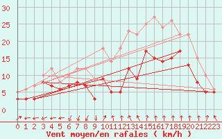 Courbe de la force du vent pour Istres (13)