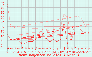 Courbe de la force du vent pour Avord (18)