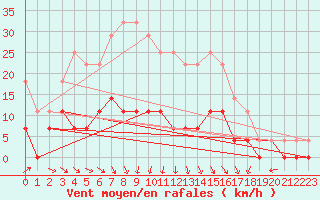 Courbe de la force du vent pour Malaa-Braennan