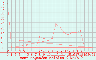 Courbe de la force du vent pour Alsancak