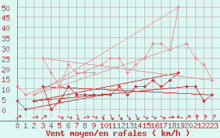 Courbe de la force du vent pour Huedin