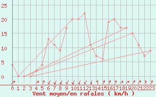 Courbe de la force du vent pour Cap Mele (It)