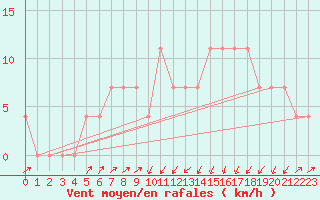 Courbe de la force du vent pour Kufstein