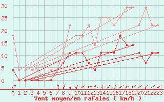 Courbe de la force du vent pour Diepenbeek (Be)