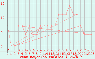 Courbe de la force du vent pour Gumpoldskirchen