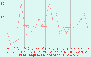 Courbe de la force du vent pour Messina