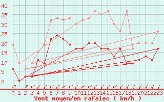 Courbe de la force du vent pour Les Eplatures - La Chaux-de-Fonds (Sw)