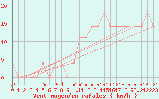 Courbe de la force du vent pour Mattsee