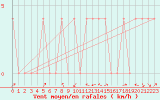 Courbe de la force du vent pour Bruck / Mur