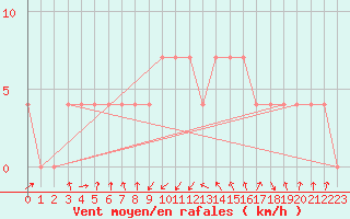 Courbe de la force du vent pour Seibersdorf