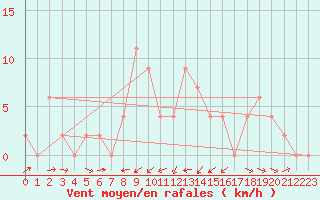 Courbe de la force du vent pour Vieste