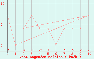 Courbe de la force du vent pour Landeck