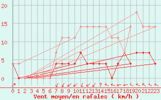 Courbe de la force du vent pour Galati