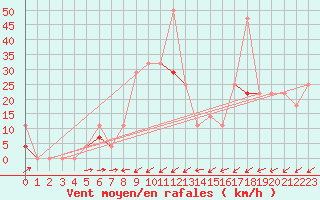 Courbe de la force du vent pour Kvamsoy