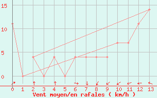 Courbe de la force du vent pour Weitra