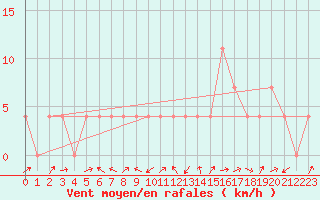 Courbe de la force du vent pour Bruck / Mur