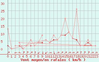 Courbe de la force du vent pour Wynau