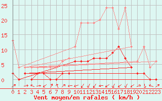 Courbe de la force du vent pour Delemont