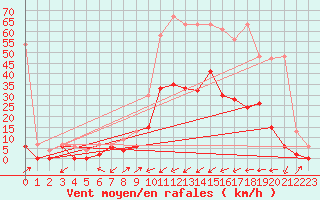 Courbe de la force du vent pour Ulrichen