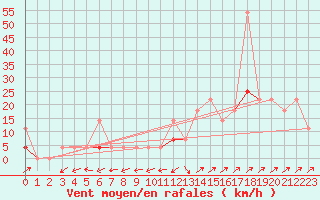 Courbe de la force du vent pour Geilo Oldebraten