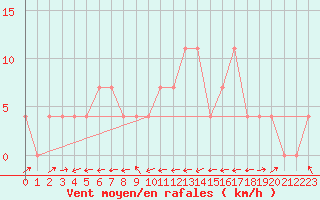 Courbe de la force du vent pour Sillian