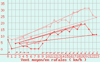 Courbe de la force du vent pour Les Eplatures - La Chaux-de-Fonds (Sw)