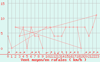 Courbe de la force du vent pour Gutenstein-Mariahilfberg