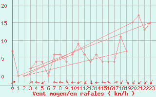 Courbe de la force du vent pour Shawbury