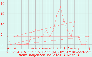 Courbe de la force du vent pour Deutschlandsberg