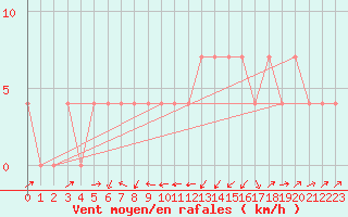 Courbe de la force du vent pour Mayrhofen