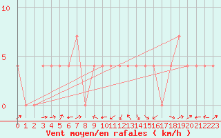 Courbe de la force du vent pour Mayrhofen