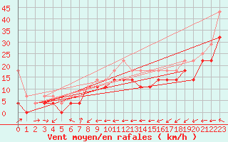 Courbe de la force du vent pour Helgoland