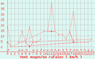 Courbe de la force du vent pour Hjartasen