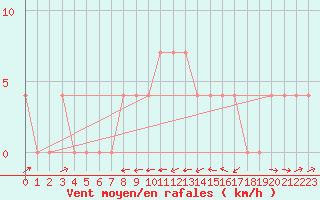 Courbe de la force du vent pour Mayrhofen