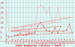 Courbe de la force du vent pour Interlaken