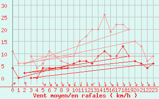 Courbe de la force du vent pour Trappes (78)