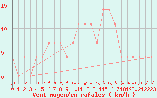 Courbe de la force du vent pour Leoben