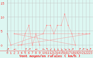 Courbe de la force du vent pour Lofer