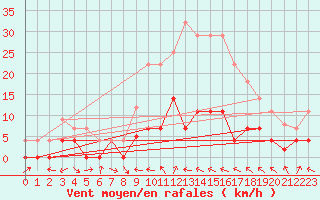 Courbe de la force du vent pour Huercal Overa