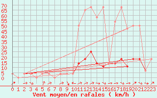 Courbe de la force du vent pour Radstadt